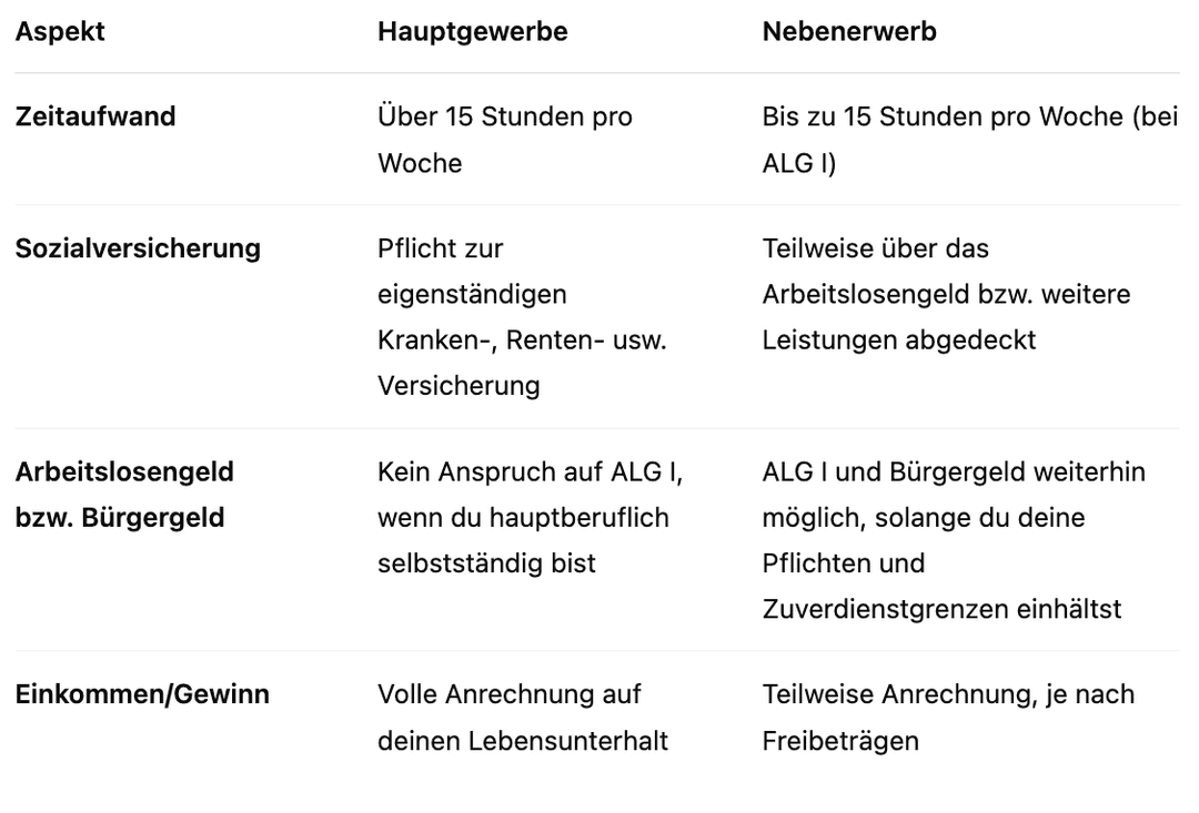 Grafik zum Artikel: Arbeitslos und trotzdem durchstarten: So gelingt dir die Selbständigkeit im Nebenerwerb